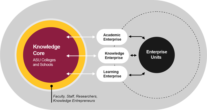 A graphic demonstrates EdPlus’ role within Arizona State University.
