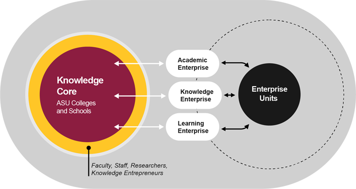 A graphic demonstrates EdPlus’ role within Arizona State University.